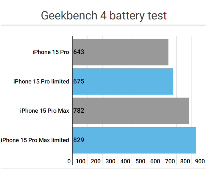 德阳apple维修站iPhone15Pro的ProMotion高刷功能耗电吗