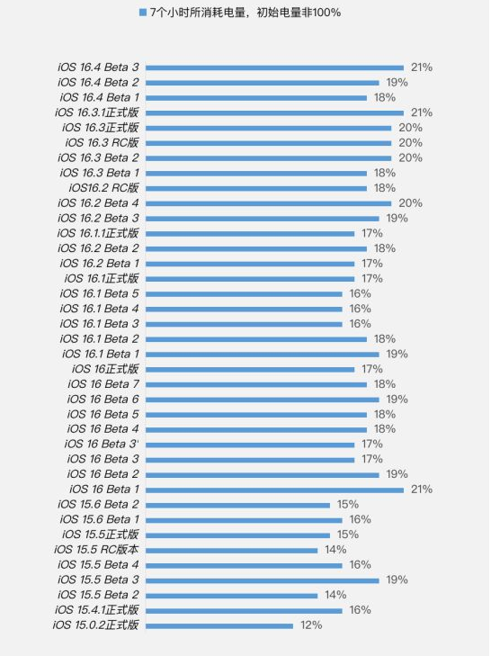 德阳苹果手机维修分享iOS 16.4 Beta 3续航跑分等测试结果汇总 