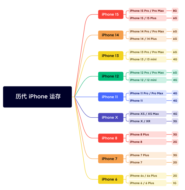 德阳苹果维修网点分享苹果历代iPhone运存汇总 