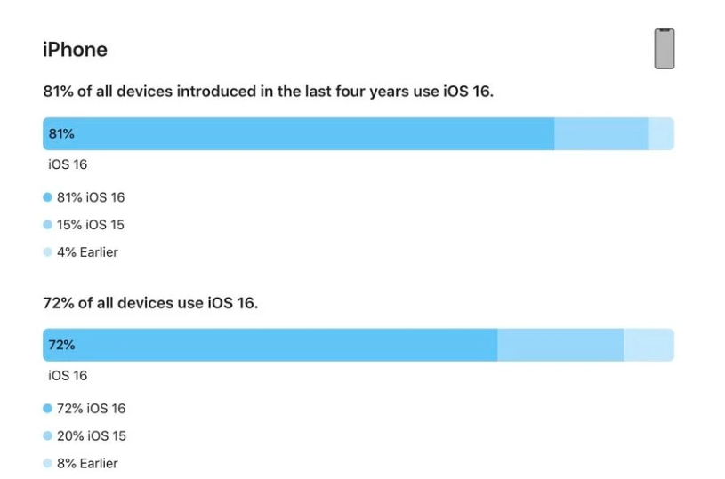 德阳苹果手机维修分享iOS 16 / iPadOS 16 安装率 