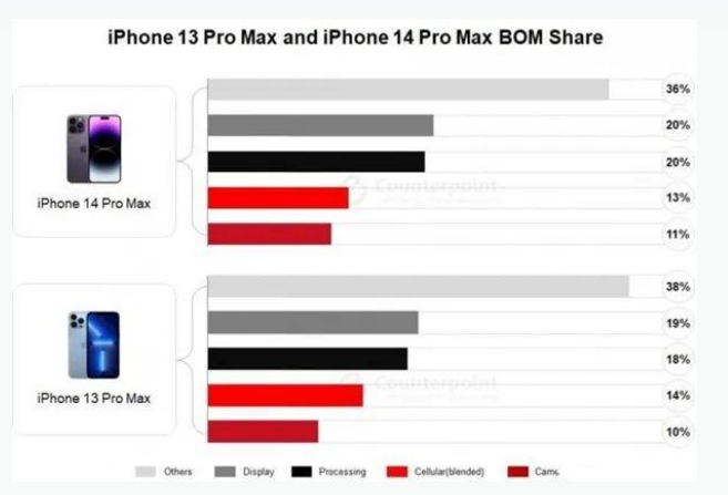 德阳苹果手机维修分享iPhone 14 Pro的成本和利润 