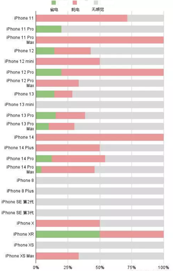 德阳苹果手机维修分享iOS16.2太耗电怎么办？iOS16.2续航不好可以降级吗？ 