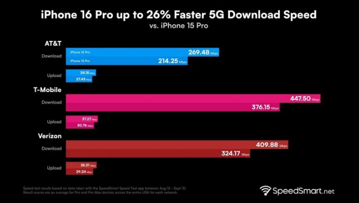 德阳苹果手机维修分享iPhone 16 Pro 系列的 5G 速度 