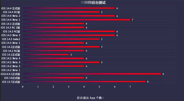 德阳苹果手机维修分享iOS14.5beta1续航怎么样 