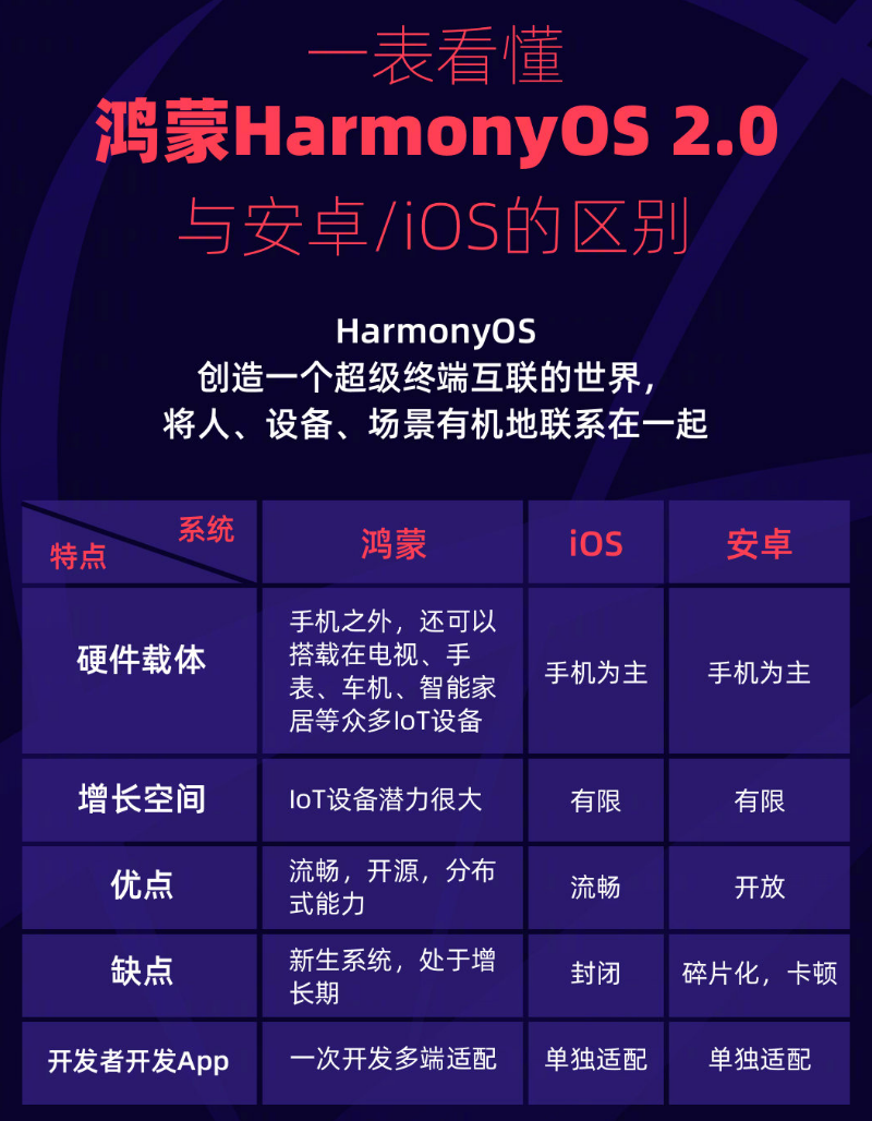 德阳苹果手机维修分享华为鸿蒙 OS 与安卓以及 iOS 都有什么区别 