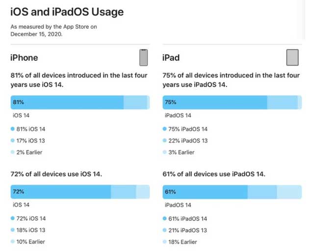 德阳苹果手机维修分享有多少用户更新了 iOS 14 