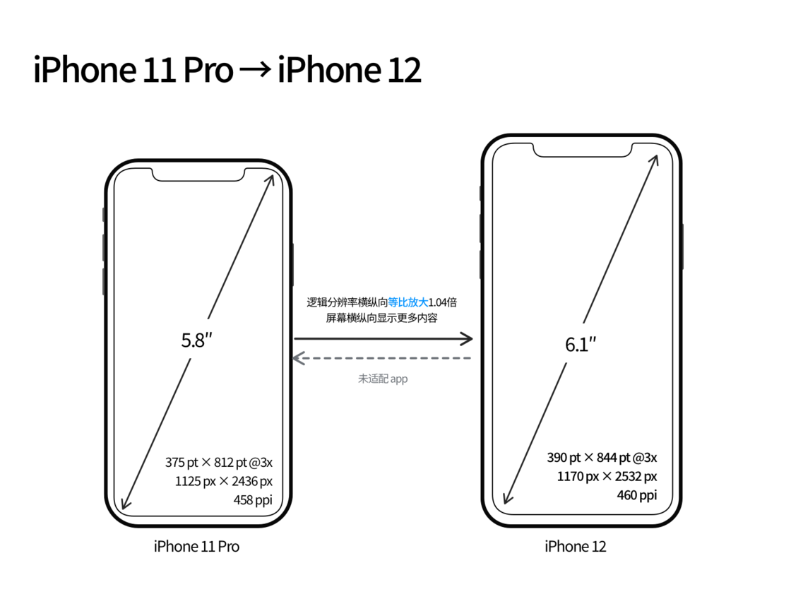 德阳苹果手机维修分享iPhone 12 mini 和 iPhone 12 Pro 的尺寸变化会改变显示内容吗 